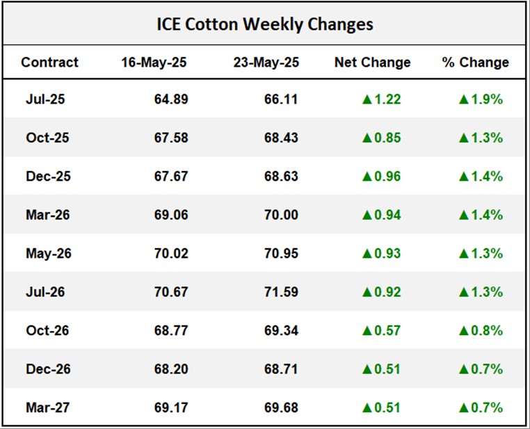 ICE Cotton Weekly Changes	